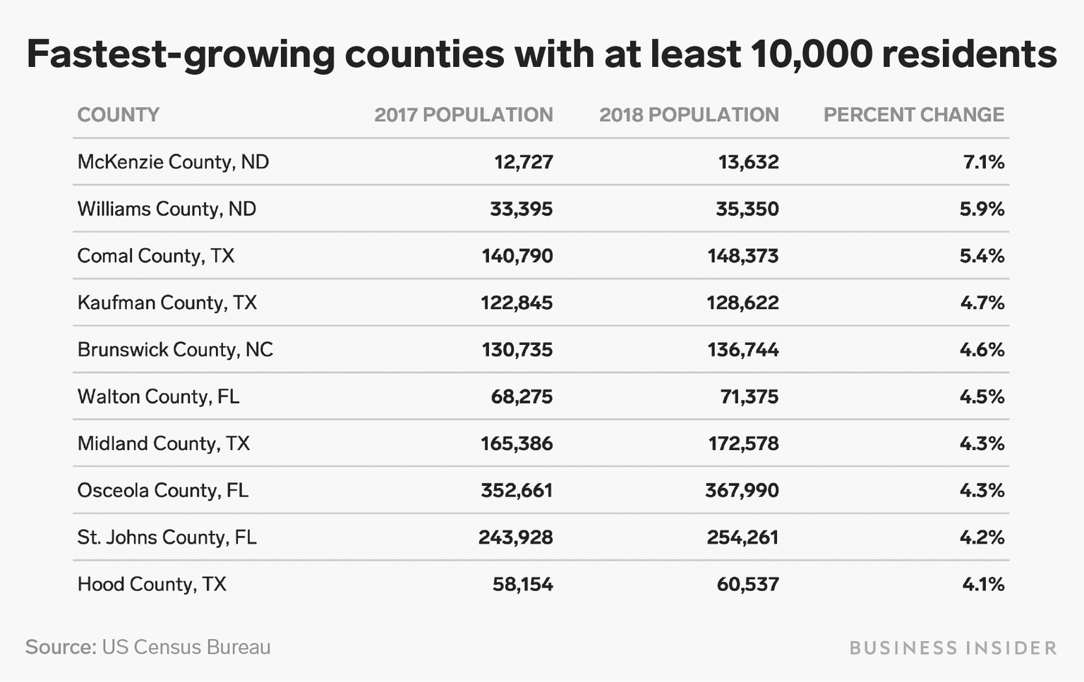 Fastest growing